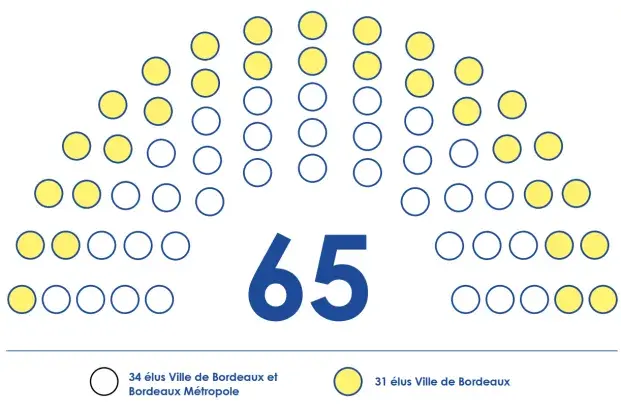 Conseil municipal : composition et compétences